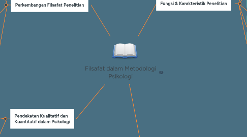 Mind Map: Filsafat dalam Metodologi Psikologi