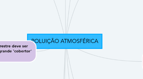 Mind Map: POLUIÇÃO ATMOSFÉRICA