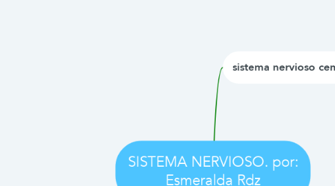 Mind Map: SISTEMA NERVIOSO. por: Esmeralda Rdz