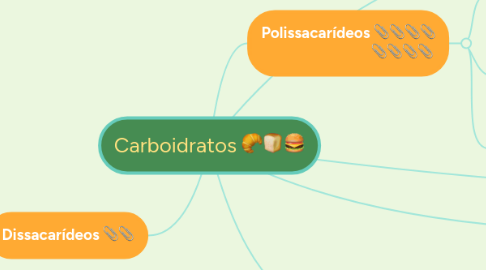 Mind Map: Carboidratos 🥐🍞🍔