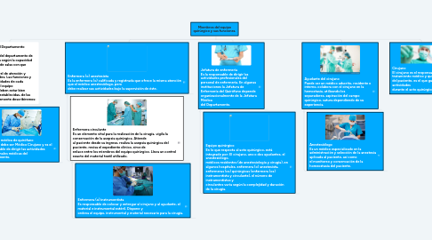 Mind Map: Miembros del equipo quirúrgico y sus funciones.