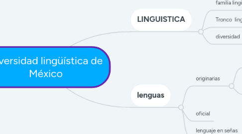 Mind Map: Diversidad lingüística de México