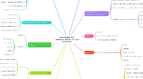 Mind Map: Procedimientos administrativos de los proyectos
