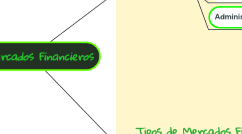 Mind Map: Mercados Financieros