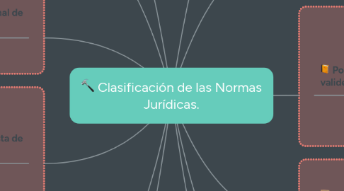 Mind Map: Clasificación de las Normas Jurídicas.