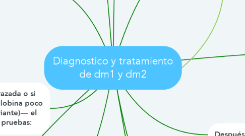 Mind Map: Diagnostico y tratamiento de dm1 y dm2