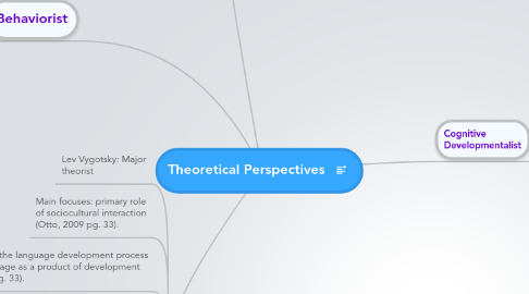 Mind Map: Theoretical Perspectives