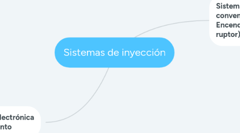 Mind Map: Sistemas de inyección