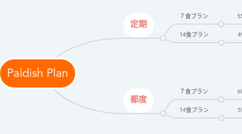 Mind Map: Paldish Plan