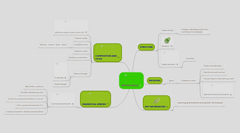 Mind Map: WRITING SKILLS