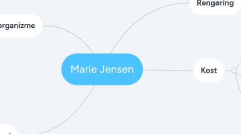 Mind Map: Marie Jensen