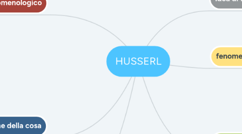 Mind Map: HUSSERL