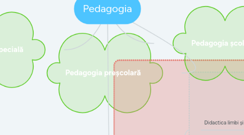 Mind Map: Pedagogia