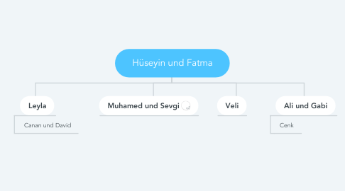Mind Map: Hüseyin und Fatma