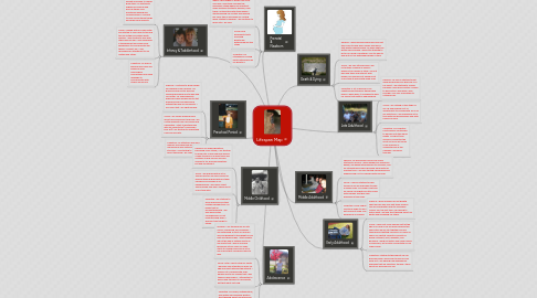 Mind Map: Lifespan Map