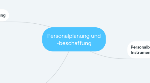 Mind Map: Personalplanung und -beschaffung