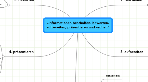 Mind Map: „Informationen beschaffen, bewerten, aufbereiten, präsentieren und ordnen“