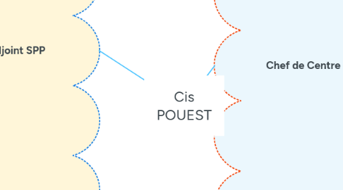 Mind Map: Cis POUEST