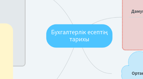 Mind Map: Бухгалтерлік есептің тарихы