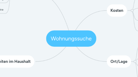 Mind Map: Wohnungssuche