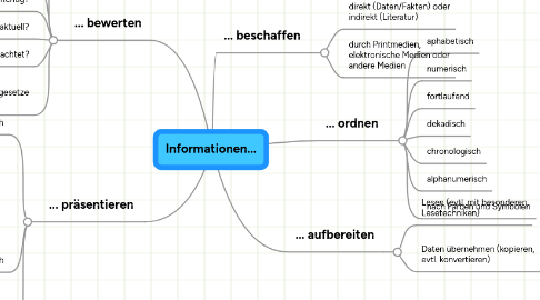 Mind Map: Informationen...