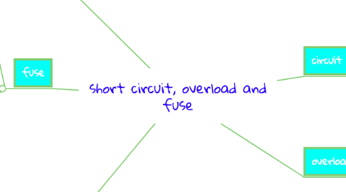 Mind Map: short circuit, overload and fuse