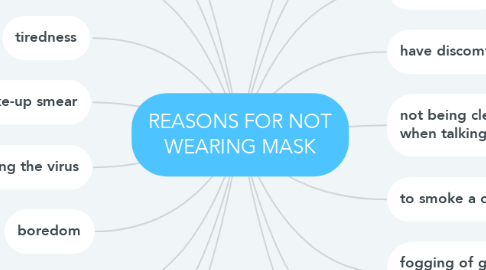 Mind Map: REASONS FOR NOT WEARING MASK