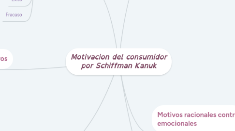 Mind Map: Motivacion del consumidor por Schiffman Kanuk