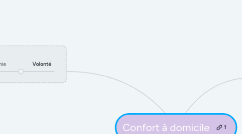 Mind Map: Confort à domicile