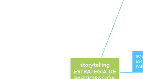 Mind Map: storytelling ESTRATEGIA DE PARTICIPACIÓN