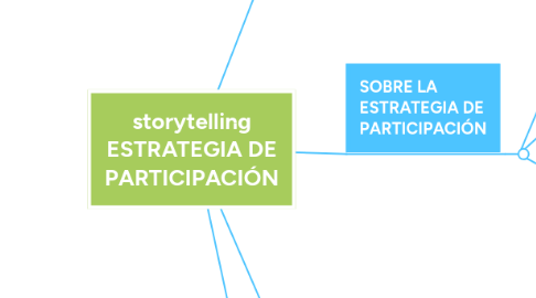 Mind Map: storytelling ESTRATEGIA DE PARTICIPACIÓN