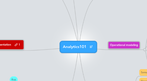 Mind Map: Analytics101