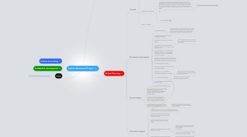 Mind Map: Carbon Assessment Project