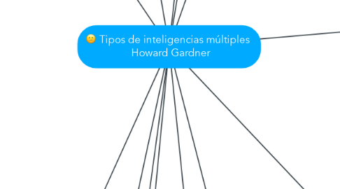 Mind Map: Tipos de inteligencias múltiples   Howard Gardner