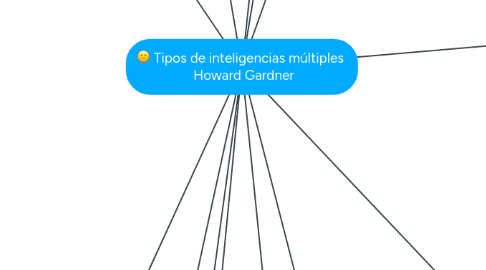 Mind Map: Tipos de inteligencias múltiples Howard Gardner