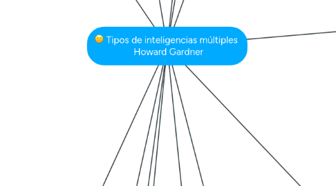 Mind Map: Tipos de inteligencias múltiples   Howard Gardner