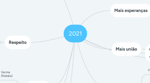 Mind Map: 2021