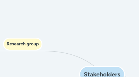 Mind Map: Stakeholders