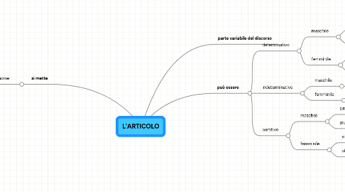 Mind Map: L'ARTICOLO