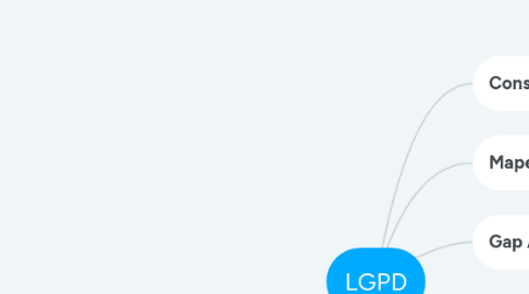 Mind Map: LGPD