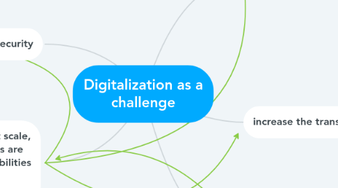 Mind Map: Digitalization as a challenge