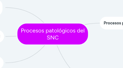 Mind Map: Procesos patológicos del SNC