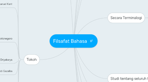 Mind Map: Filsafat Bahasa