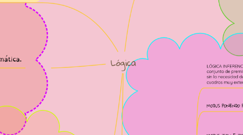 Mind Map: Lógica