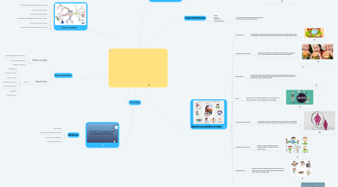 Mind Map: Estilo de vida saludable