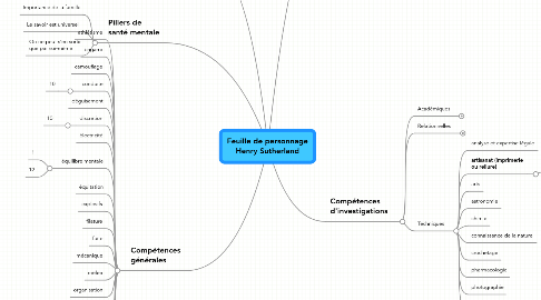 Mind Map: Feuille de personnage Henry Sutherland