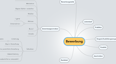 Mind Map: Bewerbung