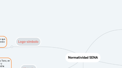 Mind Map: Normatividad SENA