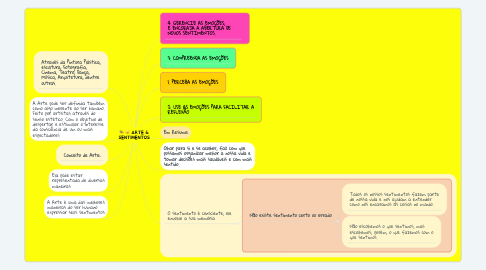 Mind Map: ARTE & SENTIMENTOS