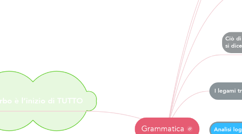 Mind Map: Grammatica